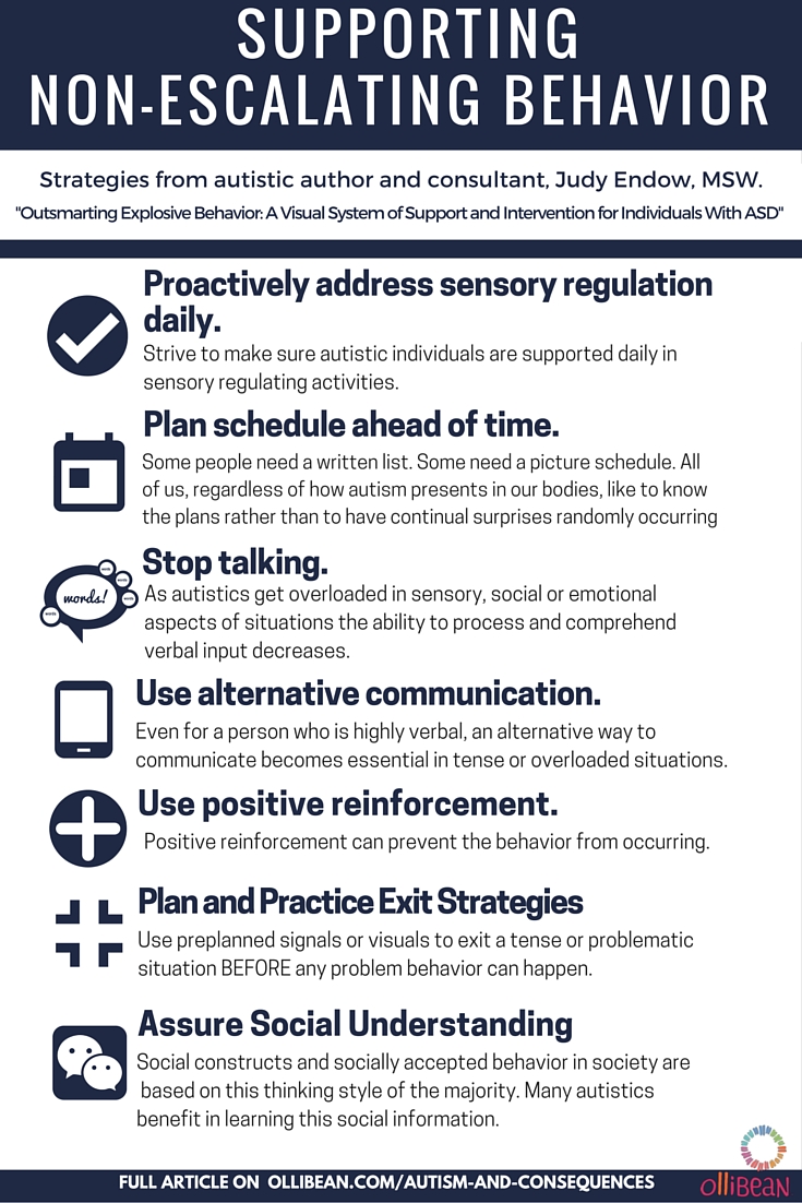 SUPPORTING NON-ESCALATING BEHAVIOR , Strategies from autistic author and consultant, Judy Endow, MSW.  "Outsmarting Explosive Behavior: A Visual System of Support and Intervention for Individuals With ASD" Checkmark Symbol. Proactively address sensory regulation daily. Strive to make sure autistic individuals are supported daily in sensory regulating activities. Symbol of Calendar. Plan schedule ahead of time. Some people need a written list. Some need a picture schedule. All of us, regardless of how autism presents in our bodies, like to know the plans rather than to have continual surprises randomly occurring. Symbol of Communication bubble. Stop talking. As autistics get overloaded in sensory, social or emotional aspects of situations the ability to process and comprehend verbal input decreases.  Symbol of iPad. Use alternative communication. Even for a person who is highly verbal, an alternative way to communicate becomes essential in tense or overloaded situations. Symbol of plus sign. Use positive reinforcement. Positive reinforcement can prevent the behavior from occurring. Intersection symbol. Plan and Practice Exit Strategies. Use preplanned signals or visuals to exit a tense or problematic situation BEFORE any problem behavior can happen. Social media symbol. Assure Social Understanding. Social constructs and socially accepted behavior in society are based on this thinking style of the majority. Many autistics benefit in learning this social information.  Full ARTICLE OLLIBEAN.COM/Autism-And-Consequences . Ollibean logo.