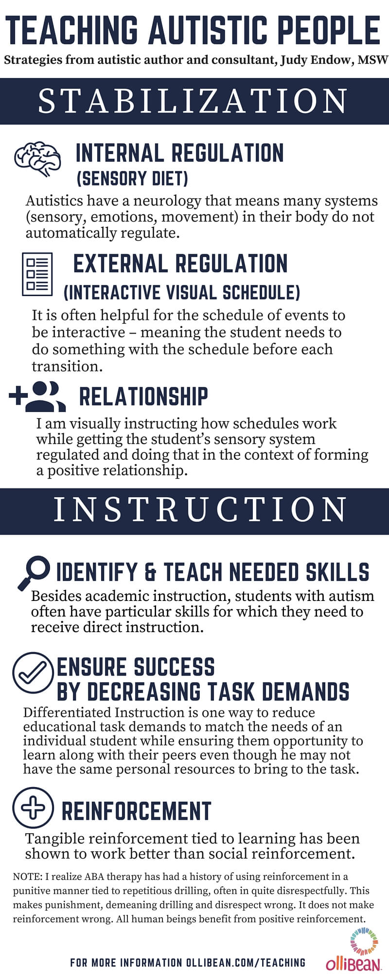 TEACHING AUTISTIC PEOPLE, Strategies from autistic author and consultant, Judy Endow, MSW STABILIZATION Image of brain, INTERNAL REGULATION, (SENSORY DIET), Autistics have a neurology that means many systems (sensory, emotions, movement) in their body do not automatically regulate.  Image of schedule , EXTERNAL REGULATION, (INTERACTIVE VISUAL SCHEDULE), It is often helpful for the schedule of events to be interactive – meaning the student needs to do something with the schedule before each transition. Image of two people and plus sign, RELATIONSHIP, I am visually instructing how schedules work while getting the student’s sensory system regulated and doing that in the context of forming a positive relationship. INSTRUCTION Image of magnifying glass, IDENTIFY & TEACH NEEDED SKILLS, Besides academic instruction, students with autism often have particular skills for which they need to receive direct instruction. Image of check mark in a circle , ENSURE SUCCESS BY DECREASING TASK DEMANDS Differentiated Instruction is one way to reduce educational task demands to match the needs of an individual student while ensuring them opportunity to learn along with their peers even though he may not have the same personal resources to bring to the task. Image of plus sign in a circle, REINFORCEMENT, Tangible reinforcement tied to learning has been shown to work better than social reinforcement. NOTE: I realize ABA therapy has had a history of using reinforcement in a punitive manner tied to repetitious drilling, often in quite disrespectfully. This makes punishment, demeaning drilling and disrespect wrong. It does not make reinforcement wrong. All human beings benefit from positive reinforcement. FOR MORE INFORMATION ollibean.org/TEACHING Ollibean logo circle made up equal signs of different shapes and sizes.